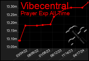 Total Graph of Vibecentral