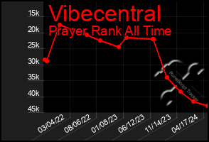 Total Graph of Vibecentral