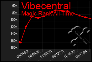Total Graph of Vibecentral