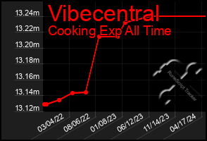 Total Graph of Vibecentral