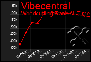 Total Graph of Vibecentral