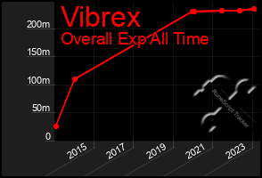 Total Graph of Vibrex