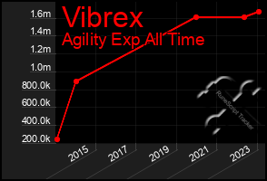 Total Graph of Vibrex