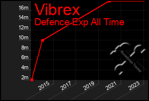 Total Graph of Vibrex