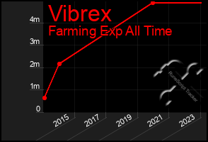 Total Graph of Vibrex