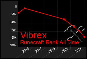 Total Graph of Vibrex