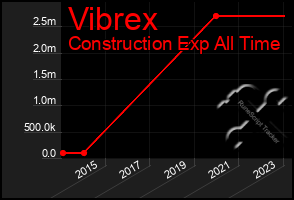 Total Graph of Vibrex