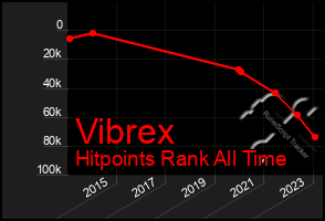 Total Graph of Vibrex