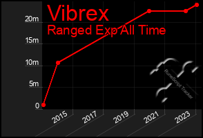 Total Graph of Vibrex