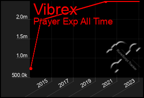 Total Graph of Vibrex