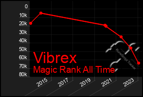 Total Graph of Vibrex