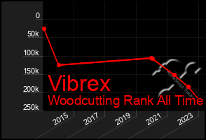 Total Graph of Vibrex