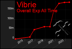 Total Graph of Vibrie