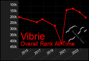 Total Graph of Vibrie