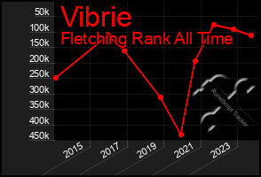 Total Graph of Vibrie