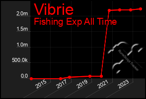 Total Graph of Vibrie