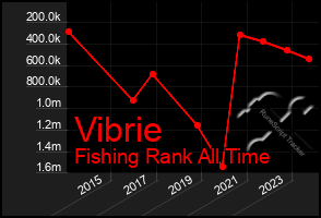 Total Graph of Vibrie