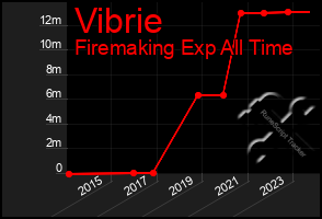 Total Graph of Vibrie