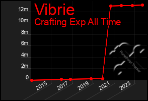 Total Graph of Vibrie