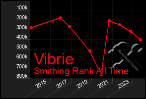 Total Graph of Vibrie