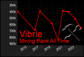 Total Graph of Vibrie