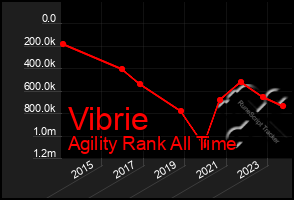 Total Graph of Vibrie