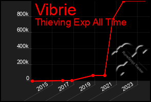 Total Graph of Vibrie