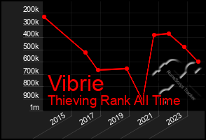 Total Graph of Vibrie