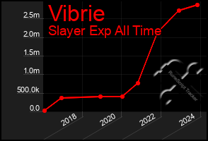 Total Graph of Vibrie