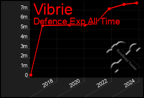 Total Graph of Vibrie