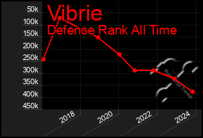 Total Graph of Vibrie
