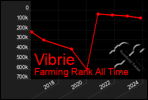 Total Graph of Vibrie