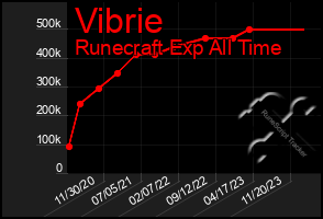 Total Graph of Vibrie