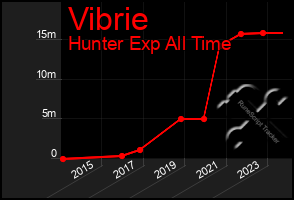 Total Graph of Vibrie