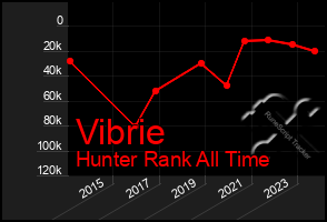 Total Graph of Vibrie