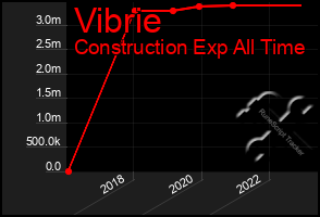 Total Graph of Vibrie