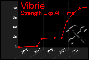 Total Graph of Vibrie