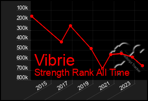 Total Graph of Vibrie