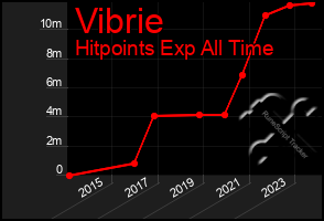 Total Graph of Vibrie