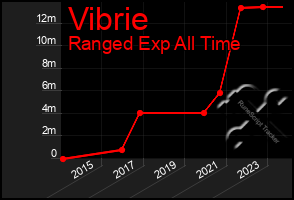 Total Graph of Vibrie