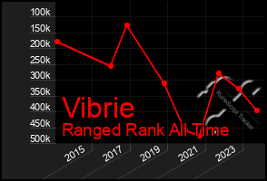 Total Graph of Vibrie