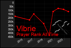 Total Graph of Vibrie