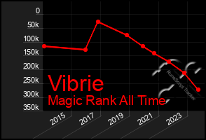 Total Graph of Vibrie