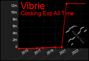 Total Graph of Vibrie