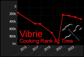 Total Graph of Vibrie