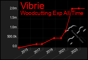 Total Graph of Vibrie