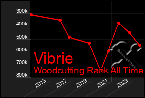 Total Graph of Vibrie