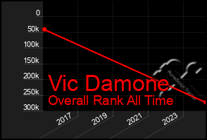 Total Graph of Vic Damone