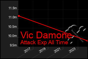 Total Graph of Vic Damone