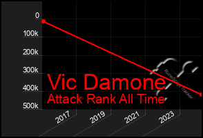 Total Graph of Vic Damone